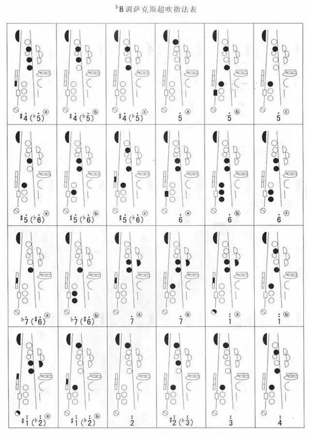 降B調(diào)薩克斯超吹指法表