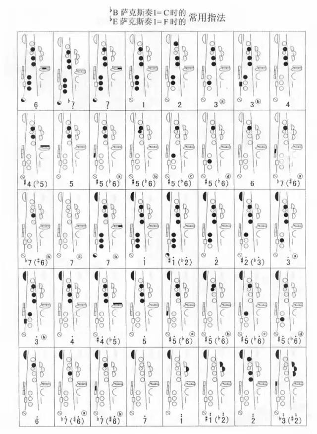 降B薩克斯C調(diào)指法表